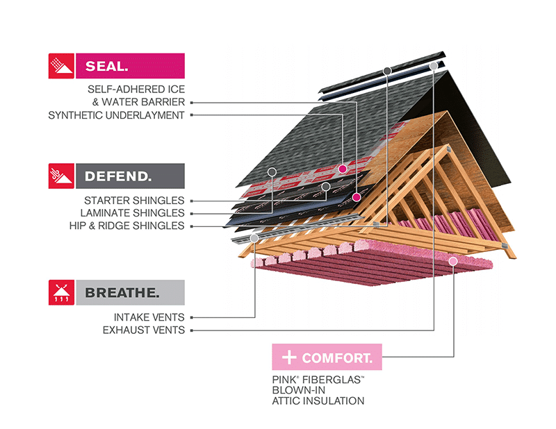 Owens Corning Total Protection Roofing System Graphic